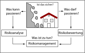 Die Grafik stellt den Ablauf des Risikokonzepts dar. Die Basis bilden Risikoanalyse und Risikobewertung auf denen das Risikomanagement aufbaut.