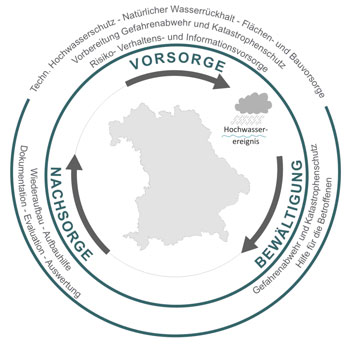 In einem Kreislauf werden die drei Handlungsfeldern des Hochwasserrisikomanagements zusammen mit dazugehörigen Maßnahmen dargestellt: Vor dem Hochwasserereignis die Vorsorge, beim Hochwasserereignis die Bewältigung und nach dem Hochwasserereignis die Nachsorge, welche wiederum in die Hochwasservorsorge hineinwirkt.