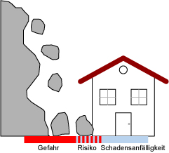 Steinschlag, Hochwasser, Muren, Rutschungen sind natürliche Prozesse. In ihrem Wirkbereich können Sie für Mensch, Umwelt oder Sachgüter eine Gefahr darstellen, müssen aber nicht. Erst wenn schadensanfällige Nutzungen (z.B. Bebauung) in das Gefahrengebiet vordringen, entsteht ein Risiko. Dies wird im Bild illustriert: Ein Haus steht nahe einer Felswand, von der sich Gestein löst und zu Boden fällt. Farblich markiert der Gefahrenbereich, der Bereich der Schadensanfälligkeit und der Risikobereich.