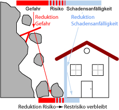 Ein Haus steht nahe einer Felswand, von der sich Gestein löst und zu Boden fällt. Schutzmaßnahmen in der Felswand (z.B. Steinschlagverbauung) reduzieren den Gefahrenbereich. Schutzmaßnahmen am Haus (z.B. Verstärkung der Wände) reduzieren die Schadensanfälligkeit. Dadurch wird auch der Überschneidungsbereich aus Gefahr und Schadensanfälligkeit reduziert: das Risiko sinkt, aber es verbleibt ein Restrisiko.